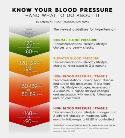 americano gráfico la presión arterial asociación del corazón
